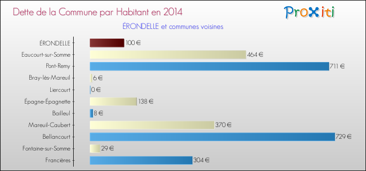 Dette par habitant de la commune en 2014 pour ÉRONDELLE et les communes proches Comparaison de la dette par habitant de la commune en 2014 pour ÉRONDELLE et les communes voisines
