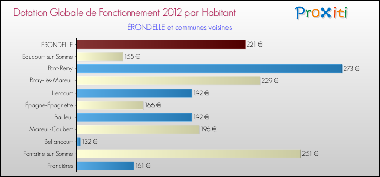 Montant des dotations globales de fonctionnement DGF par Habitant pour ÉRONDELLE et les communes proches Comparaison des des dotations globales de fonctionnement DGF par habitant pour ÉRONDELLE et les communes voisines