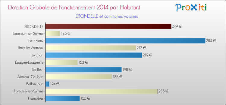 Montant des dotations globales de fonctionnement DGF par Habitant pour ÉRONDELLE et les communes proches en 2014. Comparaison des des dotations globales de fonctionnement DGF par habitant pour ÉRONDELLE et les communes voisines en 2014.