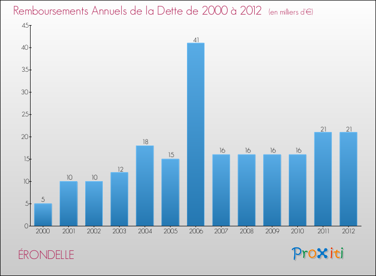 Evolution de l'annuité de la dette pour la commune de ÉRONDELLE de 2000 à 2012 Annuités de la dette pour ÉRONDELLE de 2000 à 2012