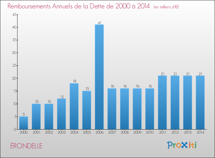 Evolution de l'annuité de la dette pour la commune de ÉRONDELLE de 2000 à 2014 Annuités de la dette pour ÉRONDELLE de 2000 à 2014