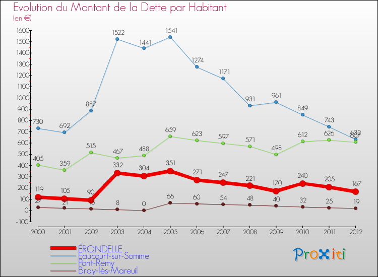 Evolution de la dette par habitant pour la commune de ÉRONDELLE et les communes proches de 2000 à 2012 Comparaison de la dette par habitant pour ÉRONDELLE et les communes voisines de 2000 à 2012