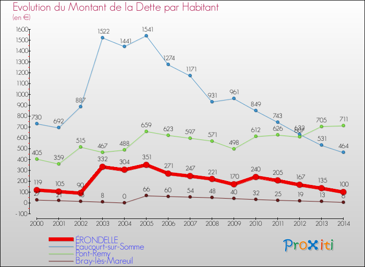 Evolution de la dette par habitant pour la commune de ÉRONDELLE et les communes proches de 2000 à 2014 Comparaison de la dette par habitant pour ÉRONDELLE et les communes voisines de 2000 à 2014