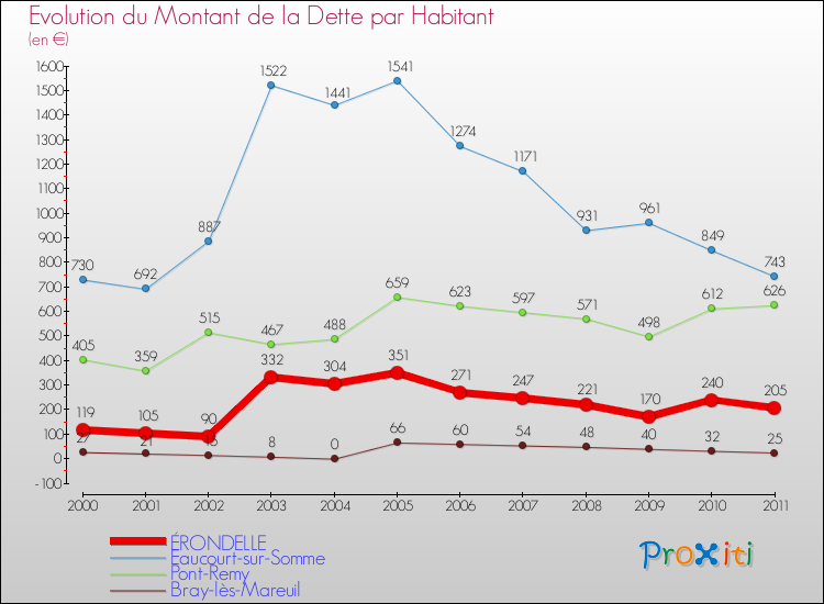 Evolution de la dette par habitant pour la commune de ÉRONDELLE et les communes proches Comparaison de la dette par habitant pour ÉRONDELLE et les communes voisines
