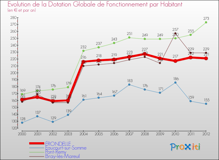 Evolution et montant de la dotation globale de fonctionnement par Habitant pour ÉRONDELLE et les communes proches Comparaison des dotations globales de fonctionnement par habitant pour ÉRONDELLE et les communes voisines