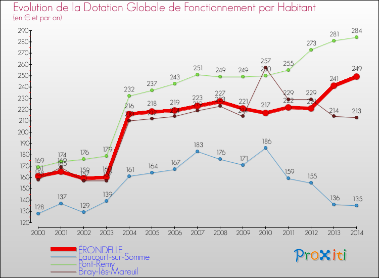 Evolution et montant de la dotation globale de fonctionnement par Habitant pour ÉRONDELLE et les communes proches de 2000 à 2014. Comparaison des dotations globales de fonctionnement par habitant pour ÉRONDELLE et les communes voisines de 2000 à 2014.