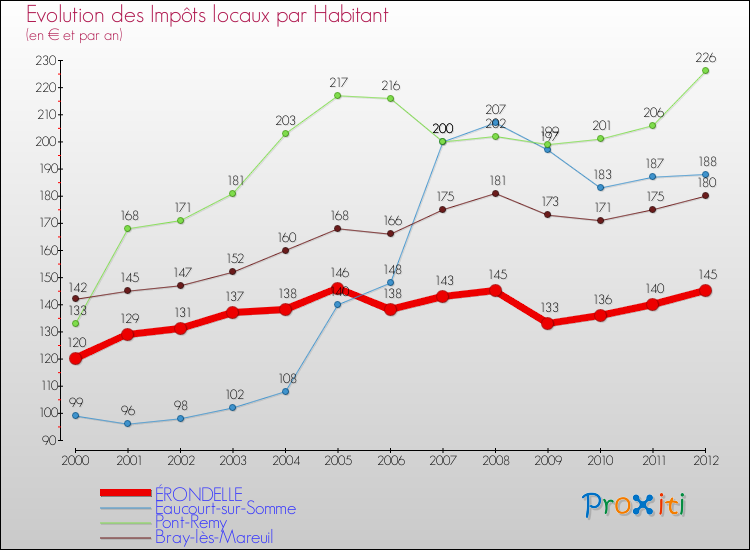 Evolution et montant des impôts locaux par Habitant pour ÉRONDELLE et les communes proches Comparaison des impôts locaux par habitant pour ÉRONDELLE et les communes voisines