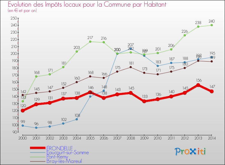 Evolution et montant des impôts locaux par Habitant pour ÉRONDELLE et les communes proches de 2000 à 2014 Comparaison des impôts locaux par habitant pour ÉRONDELLE et les communes voisines de 2000 à 2014