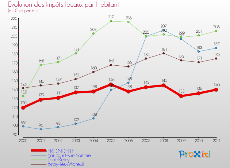 Evolution et montant des impôts locaux par Habitant pour ÉRONDELLE et les communes proches Comparaison des impôts locaux par habitant pour ÉRONDELLE et les communes voisines