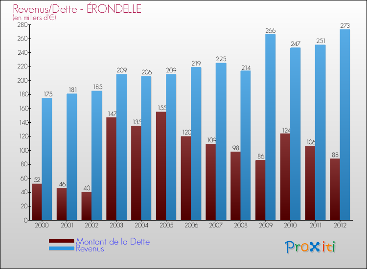 Evolution comparée de la dette et des revenus pour la commune de ÉRONDELLE de 2000 à 2012 Comparaison de la dette et des revenus pour ÉRONDELLE de 2000 à 2012