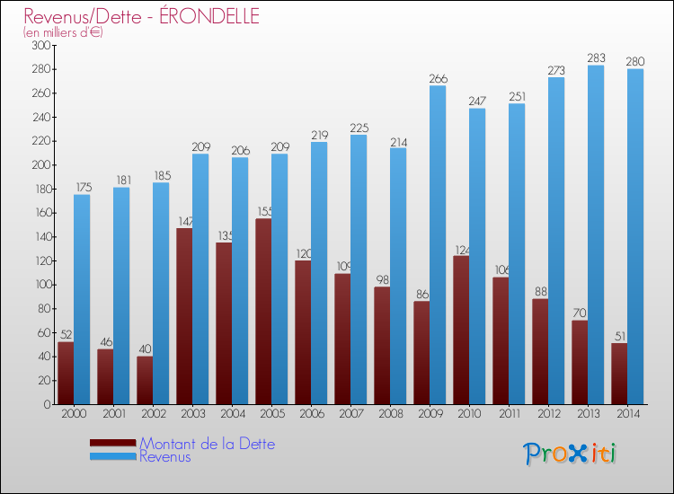 Evolution comparée de la dette et des revenus pour la commune de ÉRONDELLE de 2000 à 2014 Comparaison de la dette et des revenus pour ÉRONDELLE de 2000 à 2014