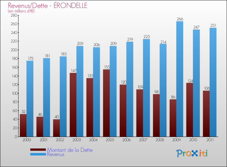 Evolution comparée de la dette et des revenus pour la commune de ÉRONDELLE de 2000 à 2011 Comparaison de la dette et des revenus pour ÉRONDELLE de 2000 à 2011