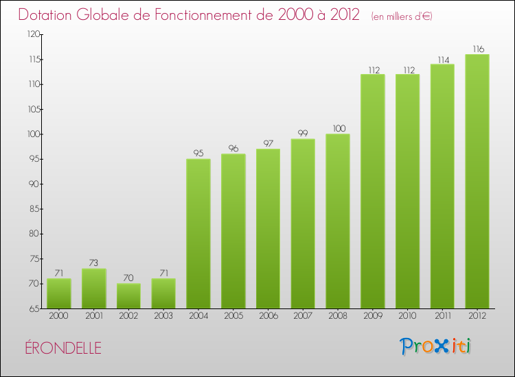 Evolution du montant de la Dotation Globale de Fonctionnement pour la commune de ÉRONDELLE de 2000 à 2012 Evolution du montant de la Dotation Globale de Fonctionnement pour ÉRONDELLE de 2000 à 2012