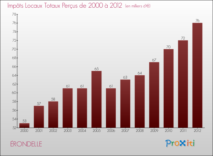 Evolution des Impôts Locaux pour la commune de ÉRONDELLE de 2000 à 2012 Evolution des Impôts Locaux pour ÉRONDELLE de 2000 à 2012