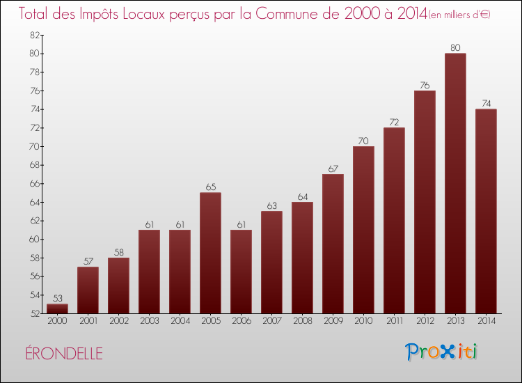 Evolution des Impôts Locaux pour la commune de ÉRONDELLE de 2000 à 2014 Evolution des Impôts Locaux pour ÉRONDELLE de 2000 à 2014