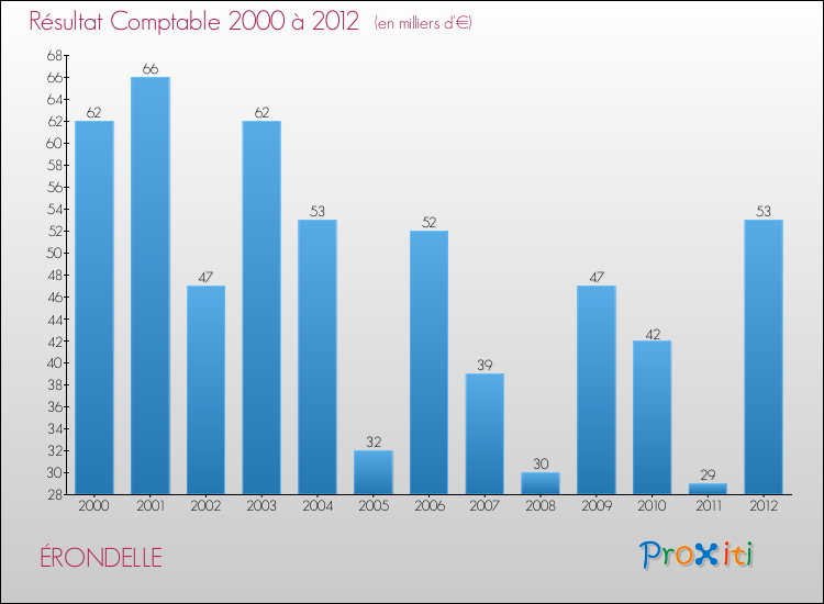 Evolution du résultat comptable pour la commune de ÉRONDELLE de 2000 à 2012 Evolution du résultat comptable pour ÉRONDELLE de 2000 à 2012