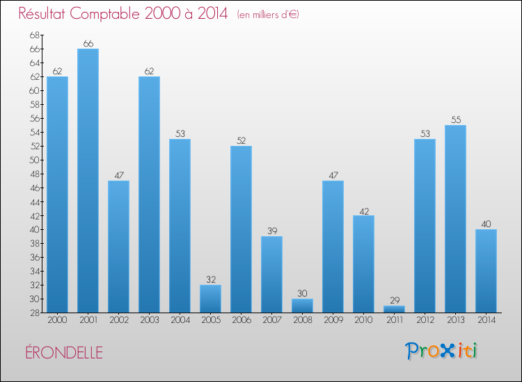 Evolution du résultat comptable pour la commune de ÉRONDELLE de 2000 à 2014 Evolution du résultat comptable pour ÉRONDELLE de 2000 à 2014