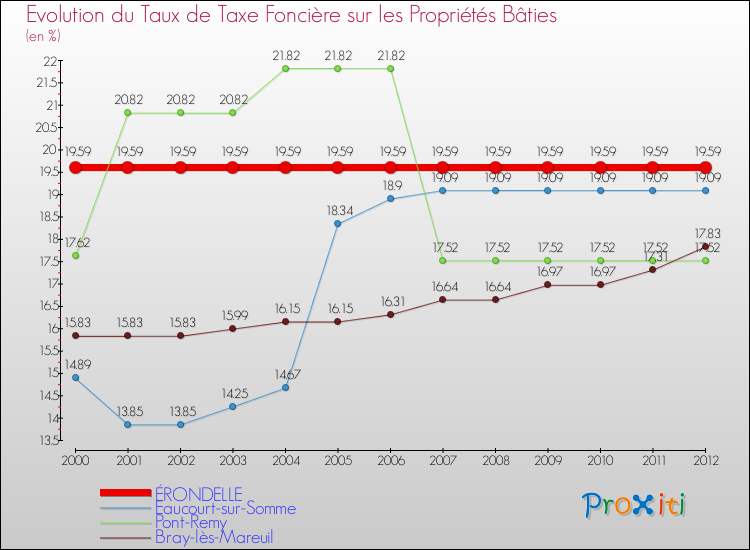 Evolution du taux de la taxe foncière sur le bati pour ÉRONDELLE et les communes proches de 2000 à 2012 Comparaison des taux de taxe foncière sur le bati pour ÉRONDELLE et les communes voisines de 2000 à 2012