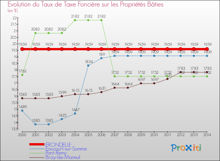 Evolution du taux de la taxe foncière sur le bati pour ÉRONDELLE et les communes proches de 2000 à 2014 Comparaison des taux de taxe foncière sur le bati pour ÉRONDELLE et les communes voisines de 2000 à 2014