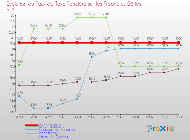 Evolution du taux de la taxe foncière sur le bati pour ÉRONDELLE et les communes proches Comparaison des taux de taxe foncière sur le bati pour ÉRONDELLE et les communes voisines