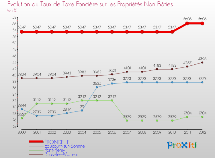 Evolution du taux de la taxe foncière sur les immeubles et terrains non batis pour ÉRONDELLE et les communes proches de 2000 à 2012 Comparaison des taux de la taxe foncière sur les immeubles et terrains non batis pour ÉRONDELLE et les communes voisines de 2000 à 2012