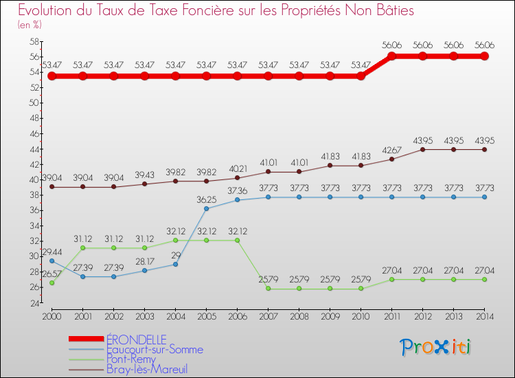 Evolution du taux de la taxe foncière sur les immeubles et terrains non batis pour ÉRONDELLE et les communes proches de 2000 à 2014 Comparaison des taux de la taxe foncière sur les immeubles et terrains non batis pour ÉRONDELLE et les communes voisines de 2000 à 2014