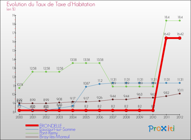 Evolution du taux de la taxe d'habitation pour ÉRONDELLE et les communes proches Comparaison des taux de la taxe d'habitation pour ÉRONDELLE et les communes voisines