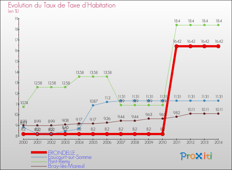 Evolution du taux de la taxe d'habitation pour ÉRONDELLE et les communes proches de 2000 à 2014 Comparaison des taux de la taxe d'habitation pour ÉRONDELLE et les communes voisines de 2000 à 2014