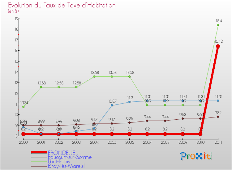 Evolution du taux de la taxe d'habitation pour ÉRONDELLE et les communes proches Comparaison des taux de la taxe d'habitation pour ÉRONDELLE et les communes voisines