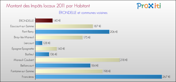 Montant des impôts locaux par Habitant pour ÉRONDELLE et les communes proches Comparaison des impôts locaux par habitant pour ÉRONDELLE et les communes voisines