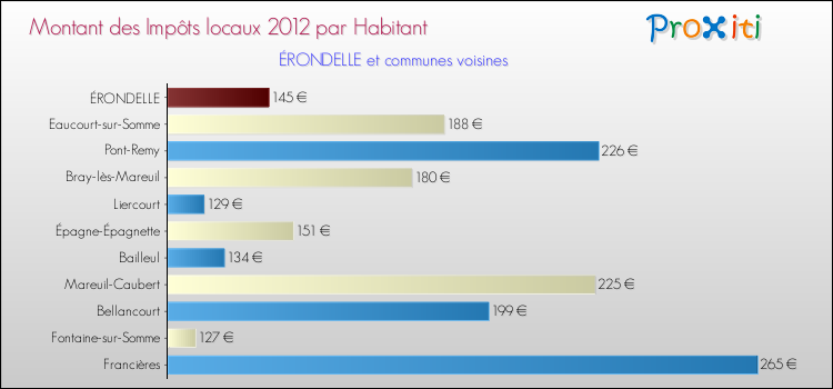 Montant des impôts locaux par Habitant pour ÉRONDELLE et les communes proches Comparaison des impôts locaux par habitant pour ÉRONDELLE et les communes voisines