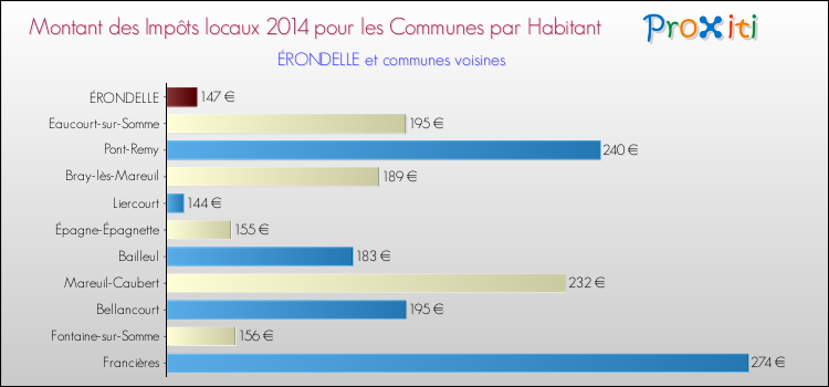 Montant des impôts locaux par Habitant pour ÉRONDELLE et les communes proches en 2014 Comparaison des impôts locaux par habitant pour ÉRONDELLE et les communes voisines en 2014