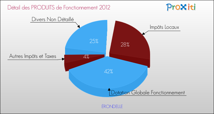 Décomposition du Budget de Fonctionnement 2012 de la commune de ÉRONDELLE Budget de Fonctionnement 2012 pour la commune de ÉRONDELLE