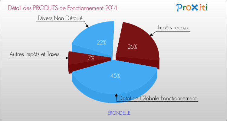 Décomposition du Budget de Fonctionnement 2014 de la commune de ÉRONDELLE Budget de Fonctionnement 2014 pour la commune de ÉRONDELLE