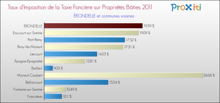Taux d'imposition de la taxe foncière sur le bati 2011 pour ÉRONDELLE et les communes proches Comparaison des taux d'imposition de la taxe foncière sur le bati 2011 pour ÉRONDELLE et les communes voisines