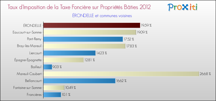 Taux d'imposition de la taxe foncière sur le bati 2012 pour ÉRONDELLE et les communes proches Comparaison des taux d'imposition de la taxe foncière sur le bati 2012 pour ÉRONDELLE et les communes voisines