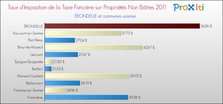 Taux d'imposition de la taxe foncière sur les immeubles et terrains non batis 2011 pour ÉRONDELLE et les communes proches Comparaison des taux d'imposition de la taxe foncière sur les immeubles et terrains non batis 2011 pour ÉRONDELLE et les communes voisines