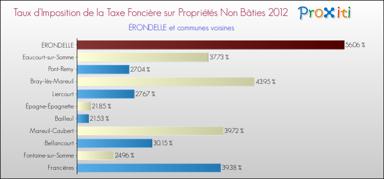 Taux d'imposition de la taxe foncière sur les immeubles et terrains non batis 2012 pour ÉRONDELLE et les communes proches Comparaison des taux d'imposition de la taxe foncière sur les immeubles et terrains non batis 2012 pour ÉRONDELLE et les communes voisines