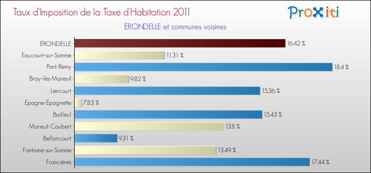 Taux d'imposition de la taxe d'habitation 2011 pour ÉRONDELLE et les communes proches Comparaison des taux d'imposition de la taxe d'habitation 2011 pour ÉRONDELLE et les communes voisines