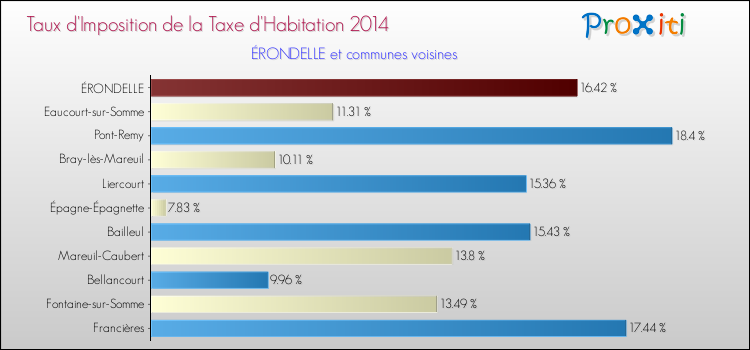Taux d'imposition de la taxe d'habitation 2014 pour ÉRONDELLE et les communes proches Comparaison des taux d'imposition de la taxe d'habitation 2014 pour ÉRONDELLE et les communes voisines