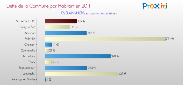 Dette par habitant de la commune en 2011 pour ESCLAINVILLERS et les communes proches Comparaison de la dette par habitant de la commune en 2011 pour ESCLAINVILLERS et les communes voisines