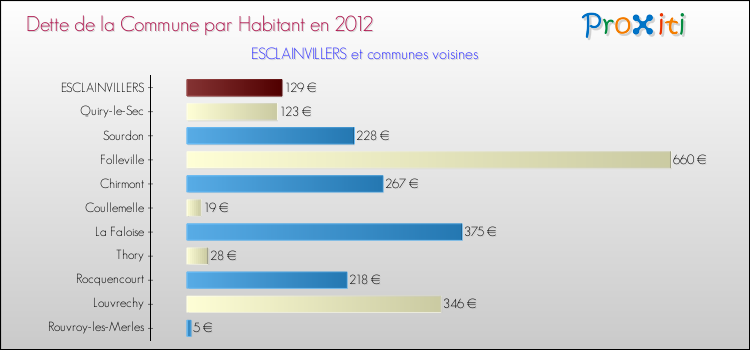 Dette par habitant de la commune en 2012 pour ESCLAINVILLERS et les communes proches Comparaison de la dette par habitant de la commune en 2012 pour ESCLAINVILLERS et les communes voisines