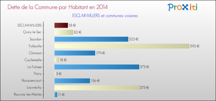 Dette par habitant de la commune en 2014 pour ESCLAINVILLERS et les communes proches Comparaison de la dette par habitant de la commune en 2014 pour ESCLAINVILLERS et les communes voisines