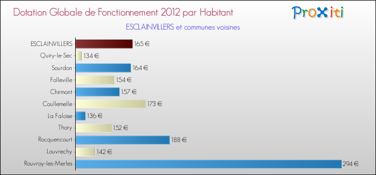 Montant des dotations globales de fonctionnement DGF par Habitant pour ESCLAINVILLERS et les communes proches Comparaison des des dotations globales de fonctionnement DGF par habitant pour ESCLAINVILLERS et les communes voisines