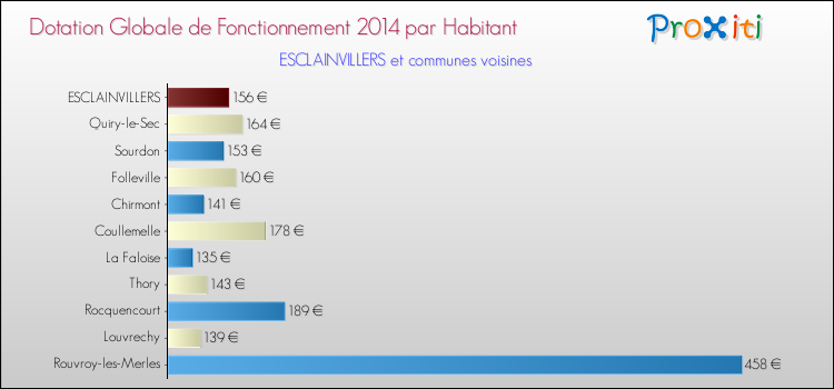 Montant des dotations globales de fonctionnement DGF par Habitant pour ESCLAINVILLERS et les communes proches en 2014. Comparaison des des dotations globales de fonctionnement DGF par habitant pour ESCLAINVILLERS et les communes voisines en 2014.
