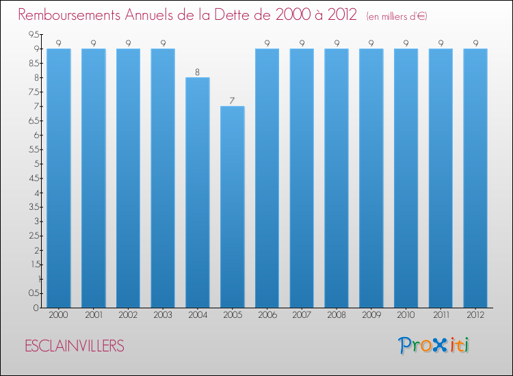 Evolution de l'annuité de la dette pour la commune de ESCLAINVILLERS de 2000 à 2012 Annuités de la dette pour ESCLAINVILLERS de 2000 à 2012