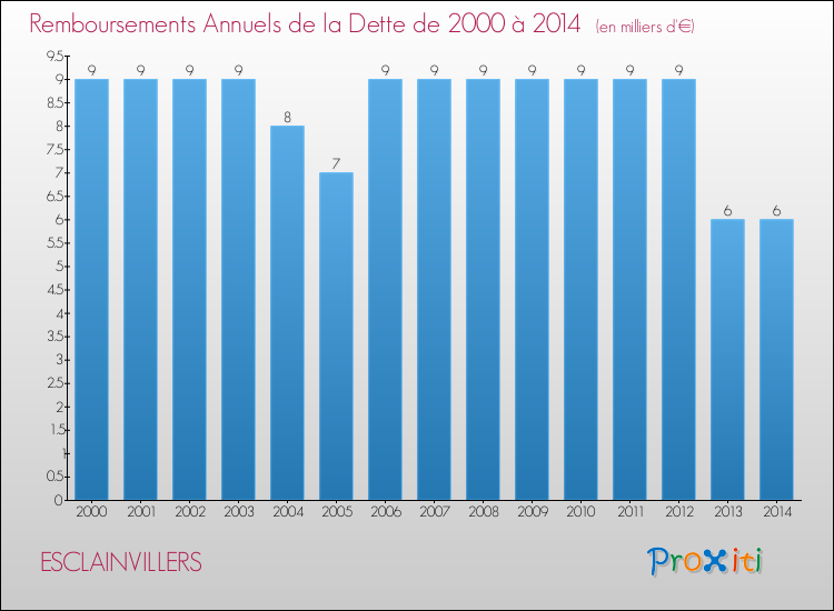 Evolution de l'annuité de la dette pour la commune de ESCLAINVILLERS de 2000 à 2014 Annuités de la dette pour ESCLAINVILLERS de 2000 à 2014