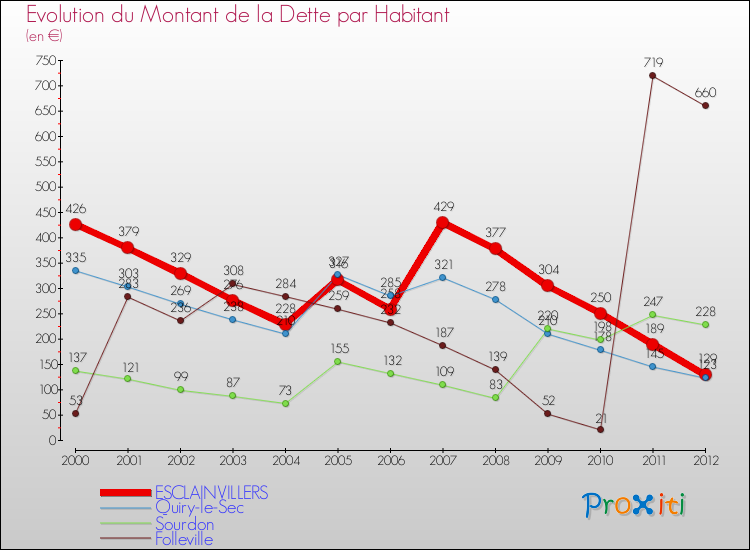 Evolution de la dette par habitant pour la commune de ESCLAINVILLERS et les communes proches de 2000 à 2012 Comparaison de la dette par habitant pour ESCLAINVILLERS et les communes voisines de 2000 à 2012