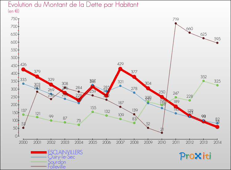 Evolution de la dette par habitant pour la commune de ESCLAINVILLERS et les communes proches de 2000 à 2014 Comparaison de la dette par habitant pour ESCLAINVILLERS et les communes voisines de 2000 à 2014