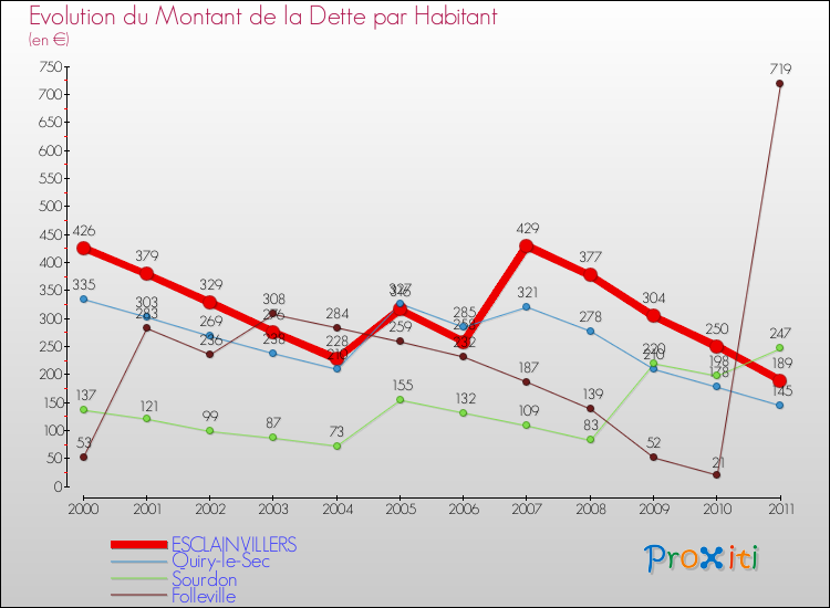 Evolution de la dette par habitant pour la commune de ESCLAINVILLERS et les communes proches Comparaison de la dette par habitant pour ESCLAINVILLERS et les communes voisines